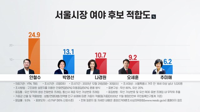 서울시장 보궐선거 여론조사 선두 안철수 24.9% / YTN