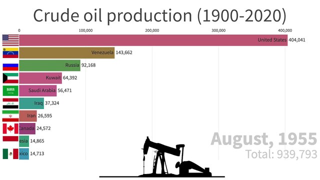Highest Oil Producing Countries (1900-2020)