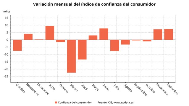 La confianza del consumidor cae en 2020 a mínimos de 2012