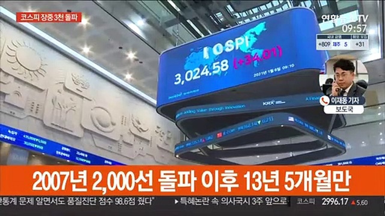 코스피 장중 3,000 돌파…사상 최고치 경신