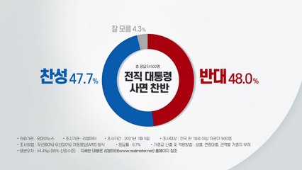 이명박·박근혜 사면 찬반 팽팽...반대 48%·찬성 47.7% / YTN