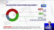 Covid-19: 45% des Français n’ont pas l’intention de se faire vacciner, selon un sondage