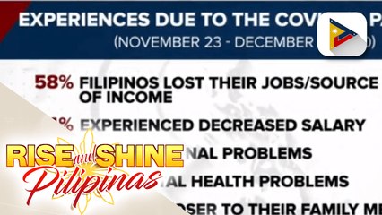 Mahigit 50% ng mga Pilipino, nakaranas ng emotional problems matapos mawalan ng trabaho dahil sa pandemya