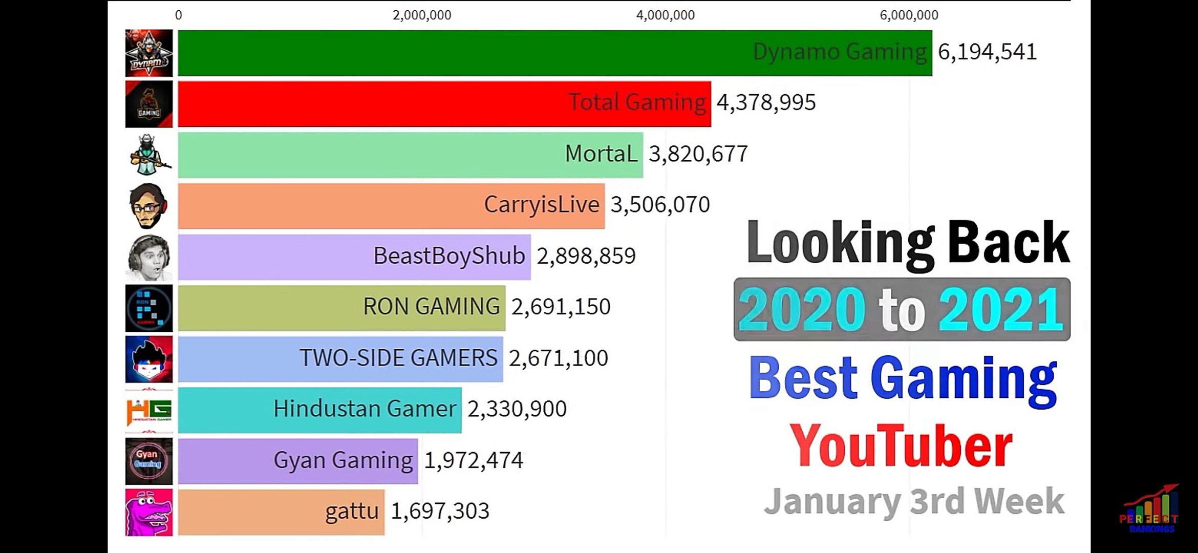 Top 10 Indian Gamers, Who Is No. 1 Gaming r