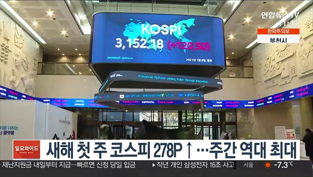 새해 첫 주 코스피 278P↑…주간 역대 최대