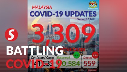 Covid-19: 3,309 new cases, active infections breach 30k mark