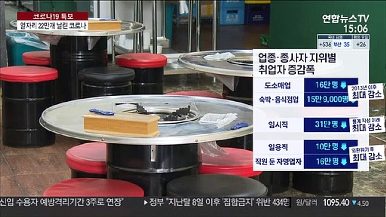 코로나 고용한파…일자리 외환위기 뒤 최대폭 감소
