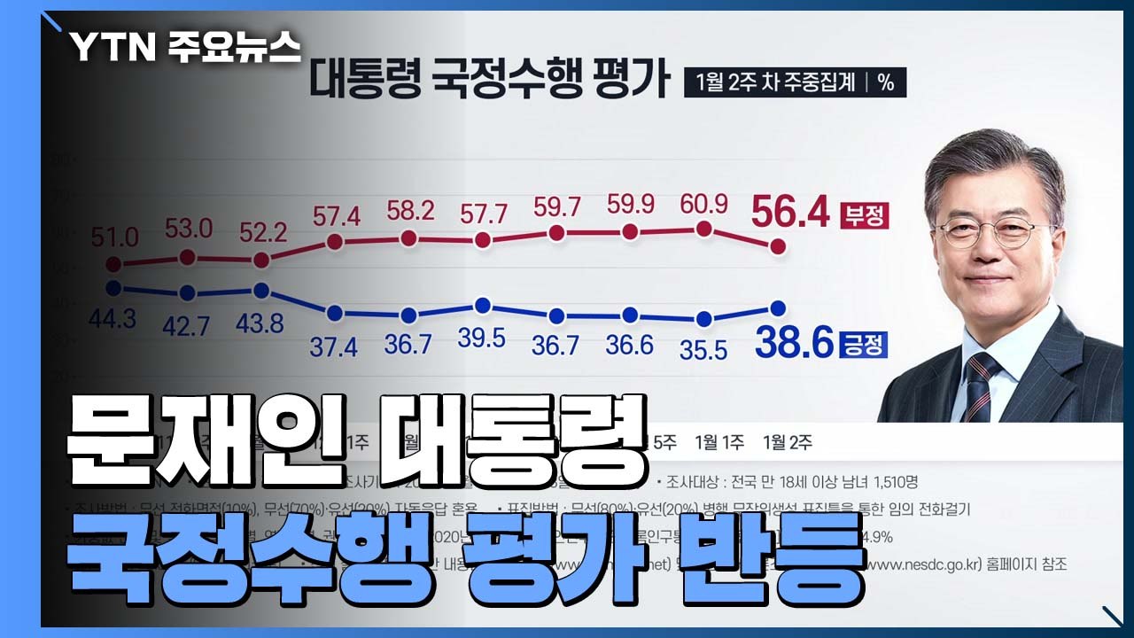 문 대통령 국정수행 평가 반등...긍정 38.6% vs 부정 56.4% / YTN