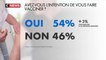 Vaccins : de plus en plus de Français favorables