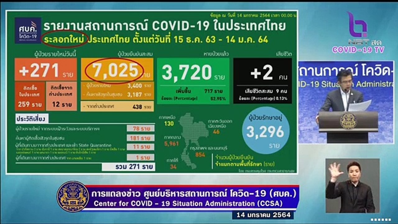 ศบค.แถลงสถานการณ์โควิด-19 ล่าสุด 14 ม.ค.2564