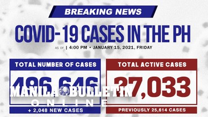 PH logs 2,048 new COVID cases