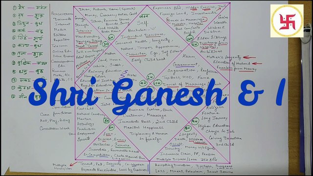 Kundli kaise dekhe PART -1 कुंडली देखना सीखें part 1