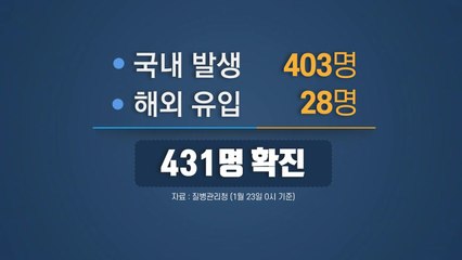 코로나19 신규환자 431명 발생...지역 403명·해외유입 28명 / YTN