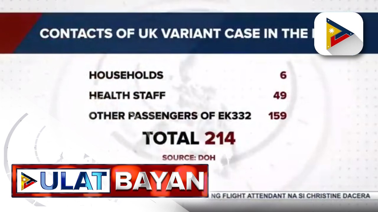 #UlatBayan | Close contacts ng lalaking nagpositibo sa UK COVID-19 variant, nasa 214 na; genome sequencing sa close contacts ng lalaki, ilalabas na