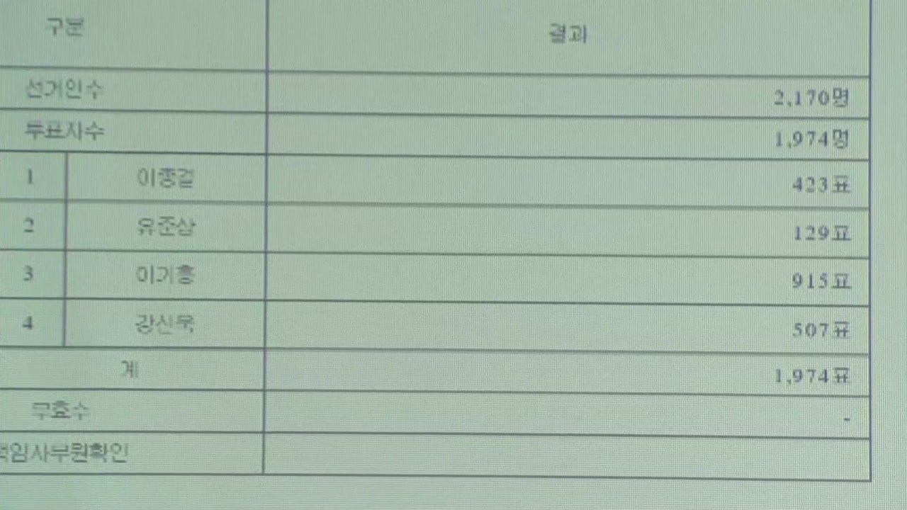 이기흥, 46.4% 지지로 대한체육회장 당선...연임 확정 / YTN