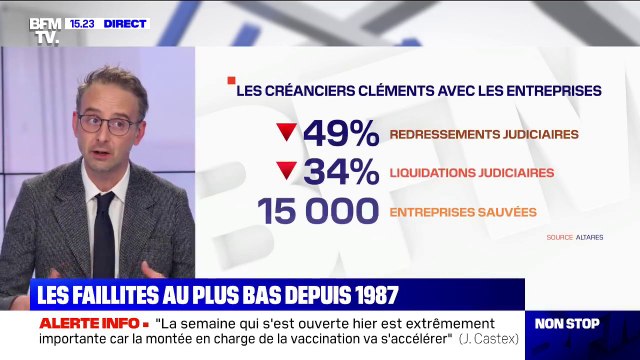 Le nombre de faillites d'entreprises au plus bas depuis 1987