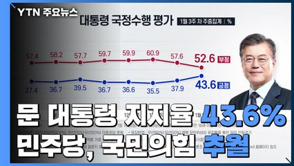 문 대통령 지지율 5%p대 '껑충' 43.6%...민주, 국민의힘 추월 / YTN
