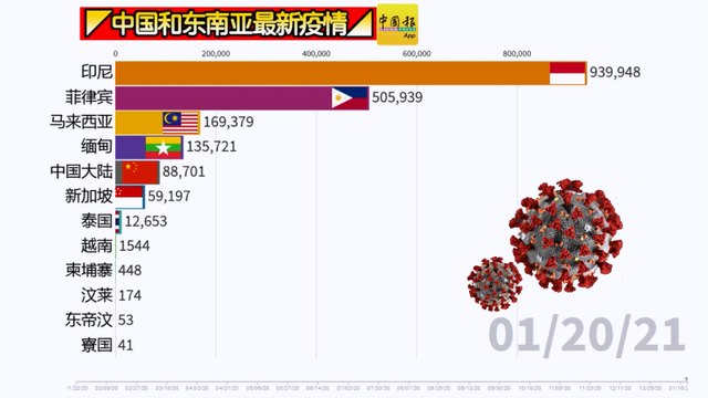 ä¸­å›½å'Œä¸œå—äºšæœ€æ–°ç–«æƒ… ä¸€èµ·æ¥çœ‹çœ‹ 01 20 2021 å½±ç‰‡dailymotion
