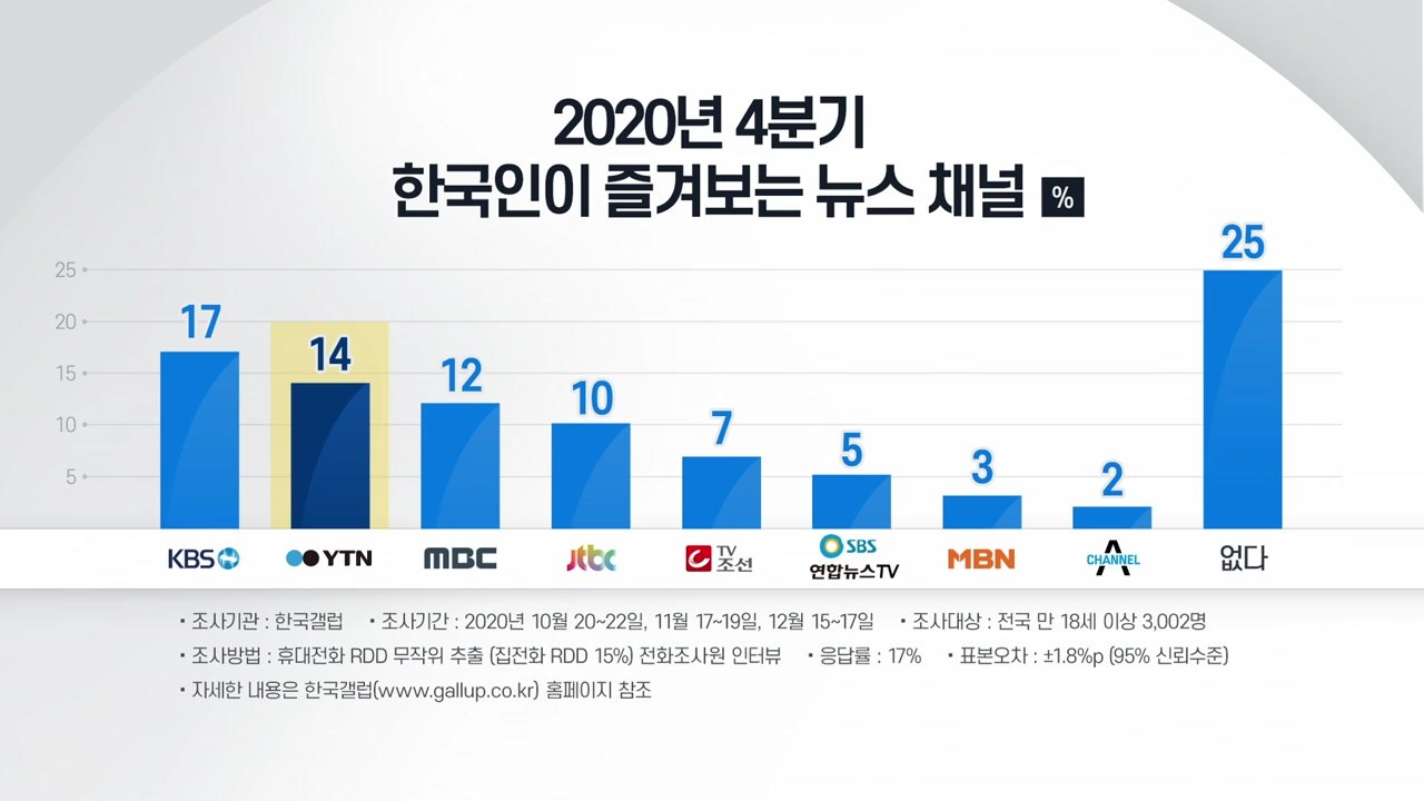 한국인이 즐겨보는 뉴스 채널 1위 KBS·2위 YTN / YTN