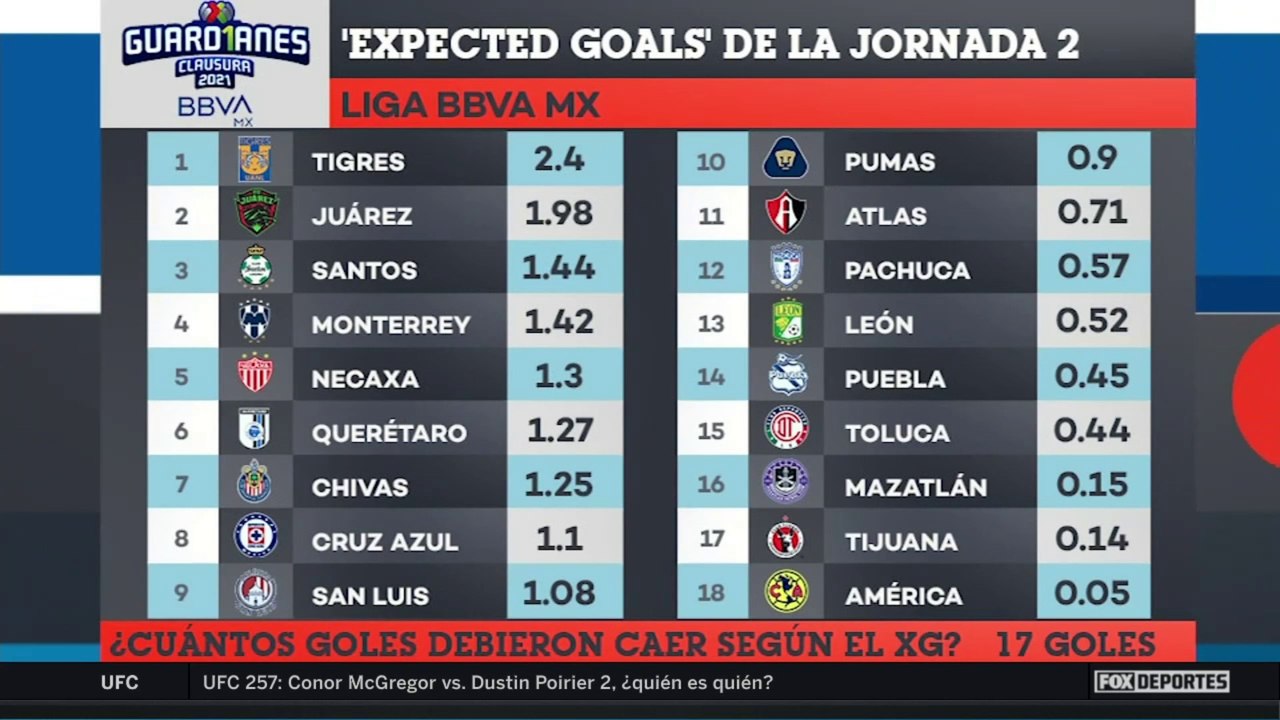 ¿Por qué hubo pocos goles en la jornada 2 de Liga MX: EXCLUSIVO FOX Gol México