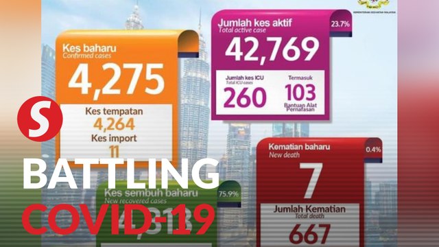 Covid-19: New record high for infections and recoveries, seven more deaths