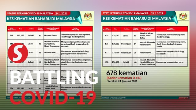 Covid-19: Record high recoveries, 3,346 new cases, 11 fatalities