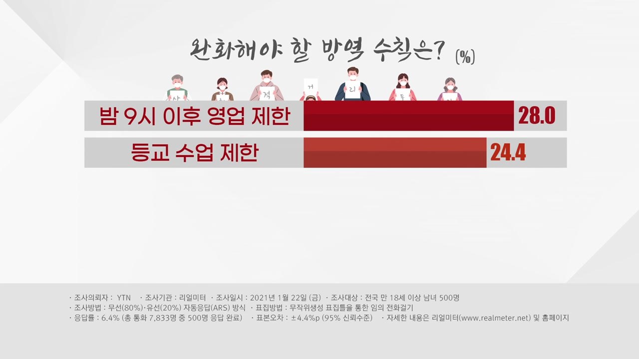 "밤 9시 영업 제한 완화" 28%..."등교 수업 제한 완화" 24.4% / YTN