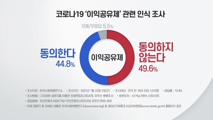'이익공유제' 여론 조사...찬성 44.8% vs 반대 49.6% / YTN