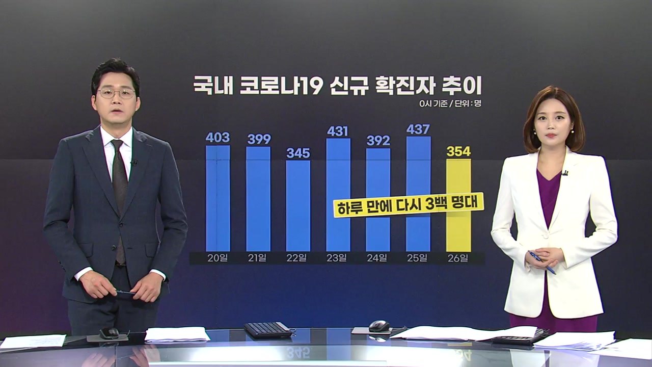 [앵커리포트] 3백 명대로 줄었지만..."IM 선교회 관련 확산 우려" / YTN