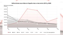 Las defunciones aumentaron casi un 20% entre enero y junio de 2020