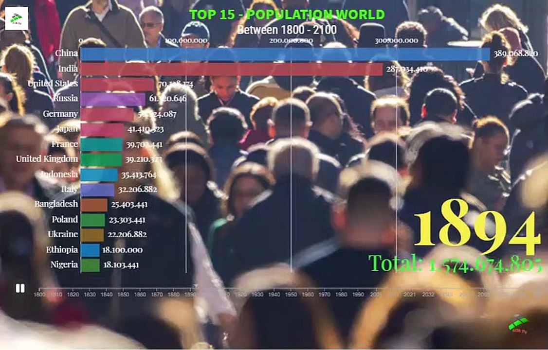 TOP 15 POPULATION WORLD