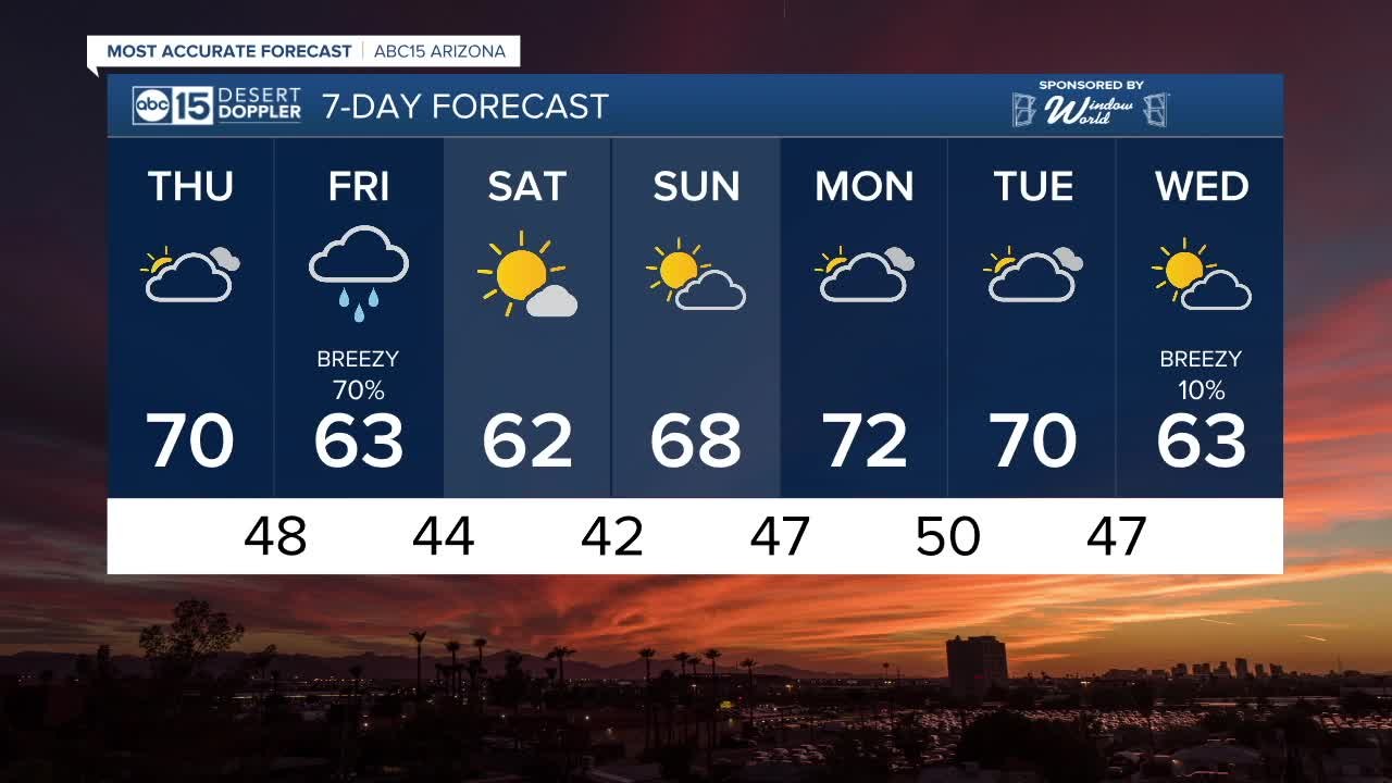 Temps reach the 70's Thursday before another st...