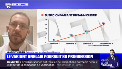 Covid-19: la prévalence du variant anglais jusqu'à cinq fois plus importante en Ile-de-France