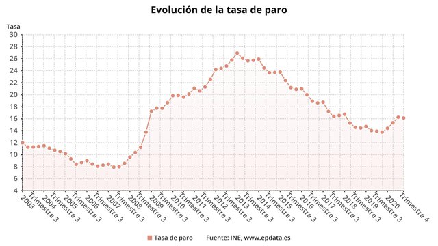 El paro sube en 527.900 personas en 2020, los peores datos desde 2012