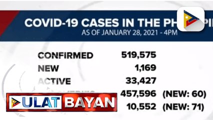 Higit 1-K bagong COVID-19 cases, naitala ngayong araw