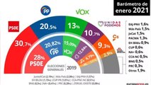 El CIS mantiene al PSOE en cabeza pero PP, Cs y la ultraderecha juntos superan al gobierno