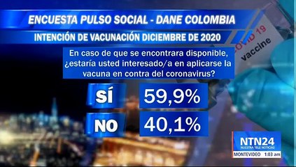 Dos de cada cinco colombianos no se vacunarían contra el covid-19