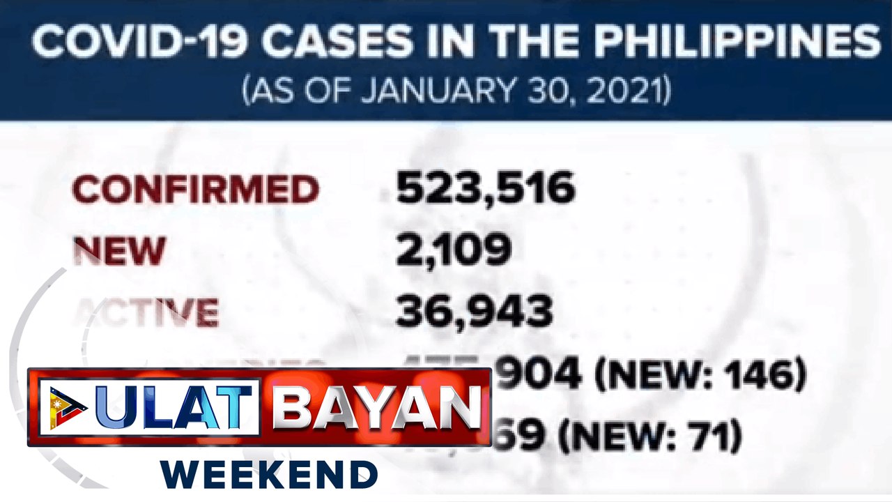 Higit 2-K kaso ng COVID-19 cases, naitala sa PHL ngayong araw