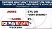 SWS: Pagbibigay-prayoridad ng pamahalaan sa public transpo nais ng 87% ng mga Pinoy