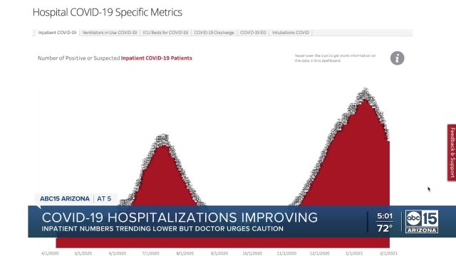 COVID-19 hospitalizations improving