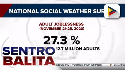 SWS: bilang ng mga Pilipinong nagsabing wala silang trabaho, bumaba sa 27.3% noong Nov. 2020