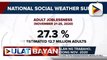 #UlatBayan | SWS: Bilang ng nawalan ng trabaho, bumaba sa 27.3% noong Nov. 2020