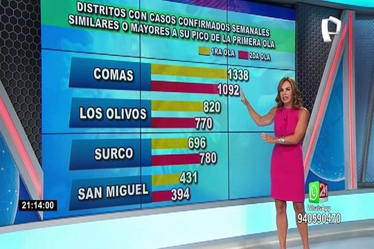 Estas son las regiones que superaron los picos de contagios de coronavirus de la primera ola