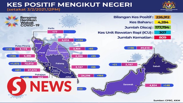 Health Ministry: 4,284 new cases with 18 new deaths