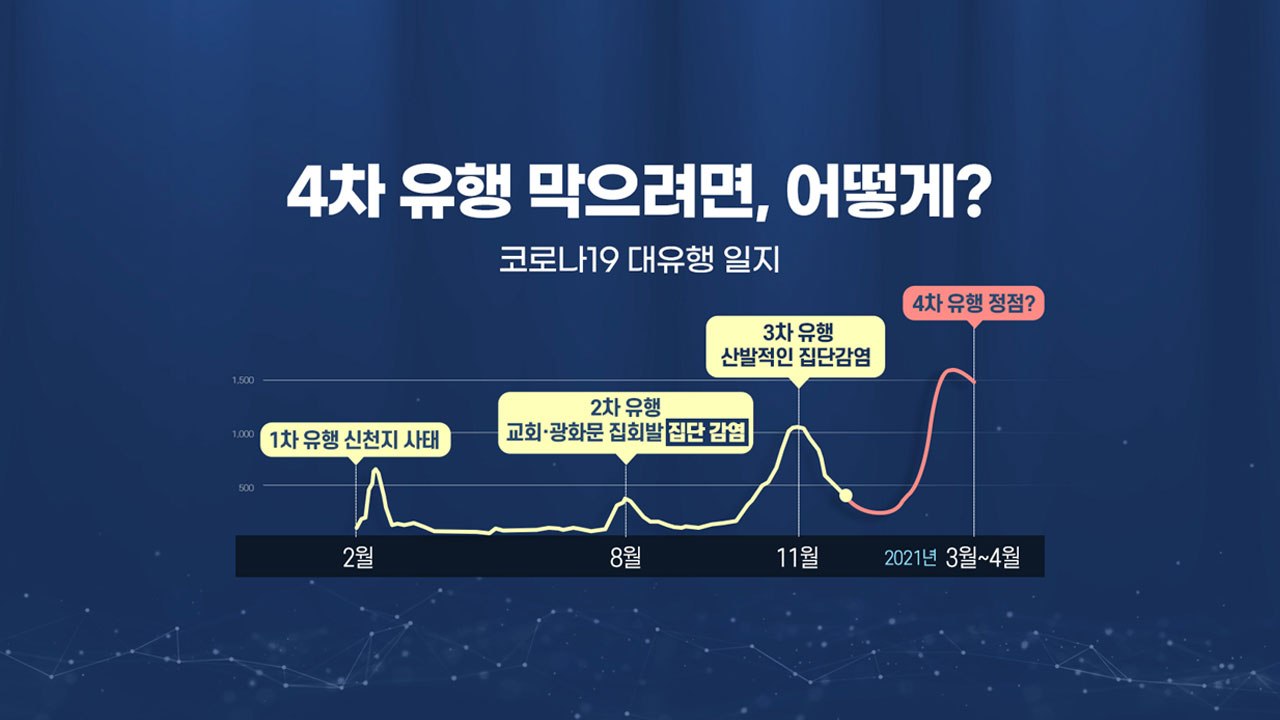 [뉴스큐] 방역당국 "4차 대유행 올 수 있다"...1,2차 교훈에도 맞이한 3차 대...