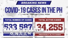 Philippines logs 1,894 new COVID-19 cases