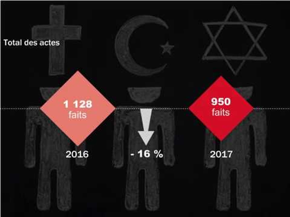 Racisme. Moins d’actes en 2017 mais plus de violences antisémites et antimusulmanes
