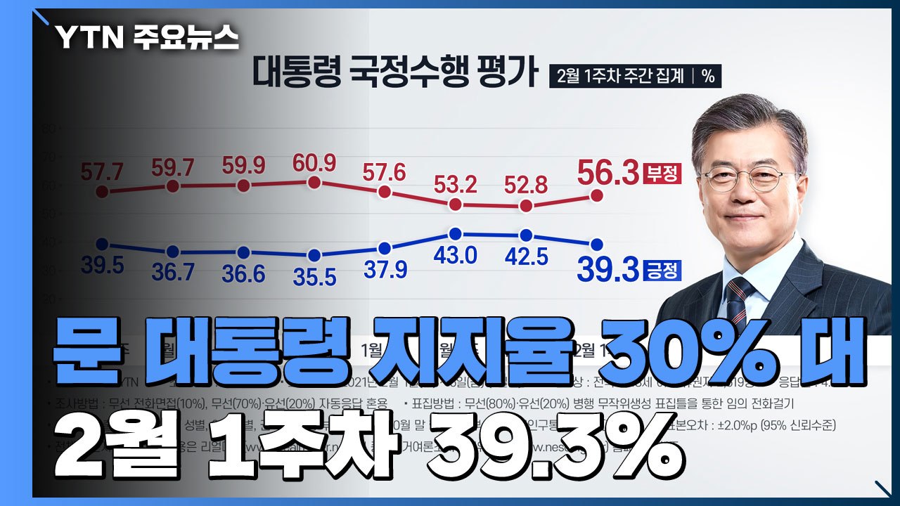 文 대통령 지지율 다시 30%대로...국민의힘 재역전 / YTN