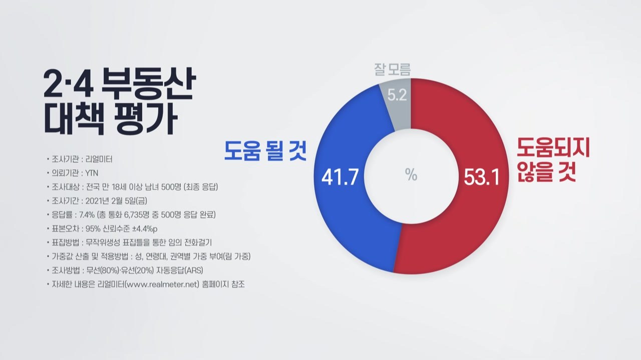 국민 절반 이상 "2·4 부동산 대책, 도움되지 않을 것" / YTN