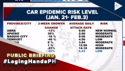 Télécharger la video: #LagingHanda | CAR, bumalik sa low risk COVID-19 infection dahil sa pagbaba ng kaso sa nagdaang linggo